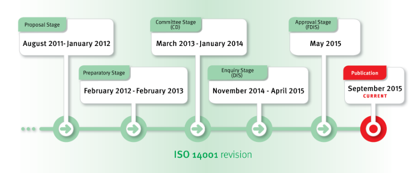 iso14001-timeline_publication_en850x350